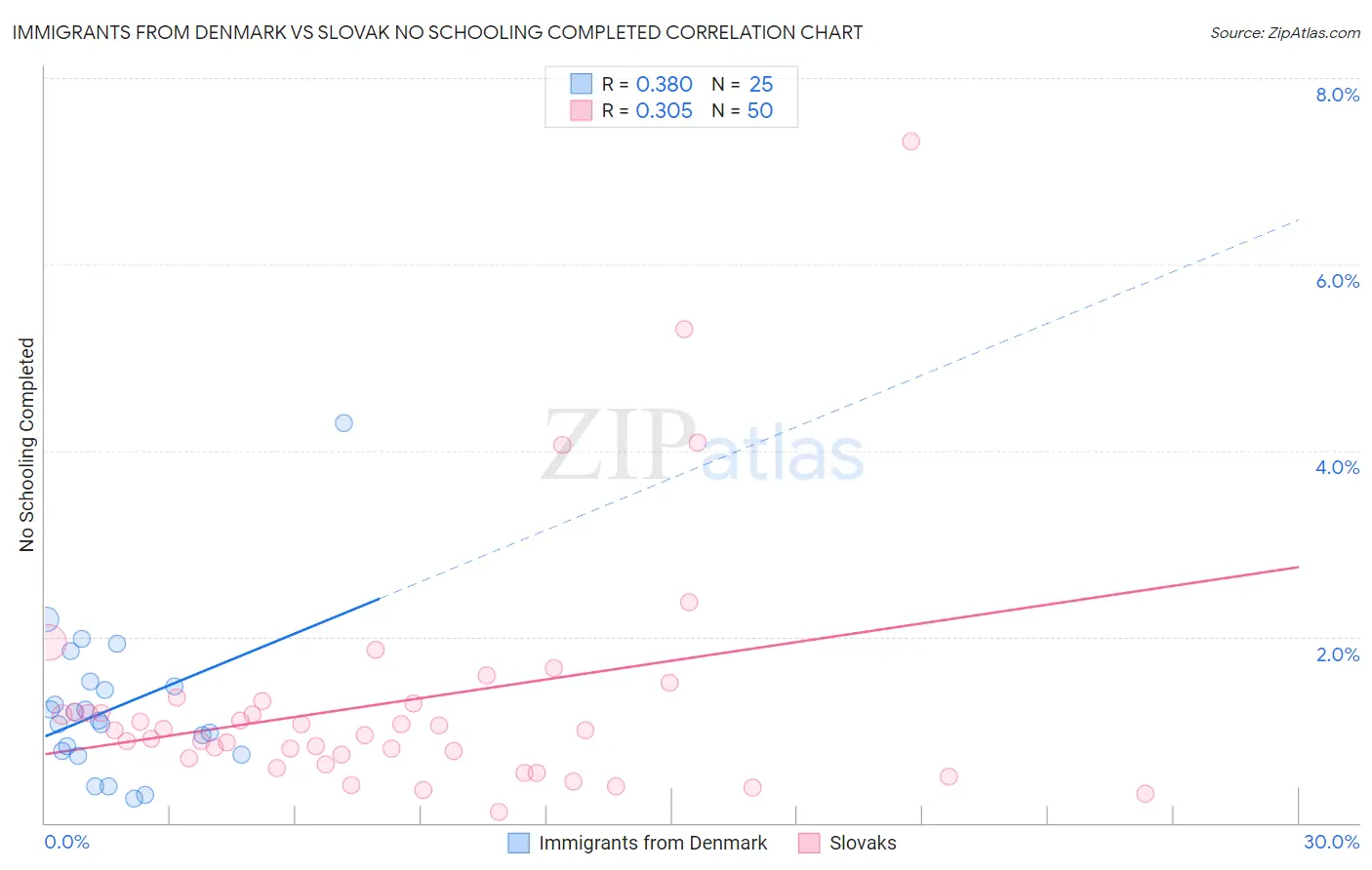 Immigrants from Denmark vs Slovak No Schooling Completed