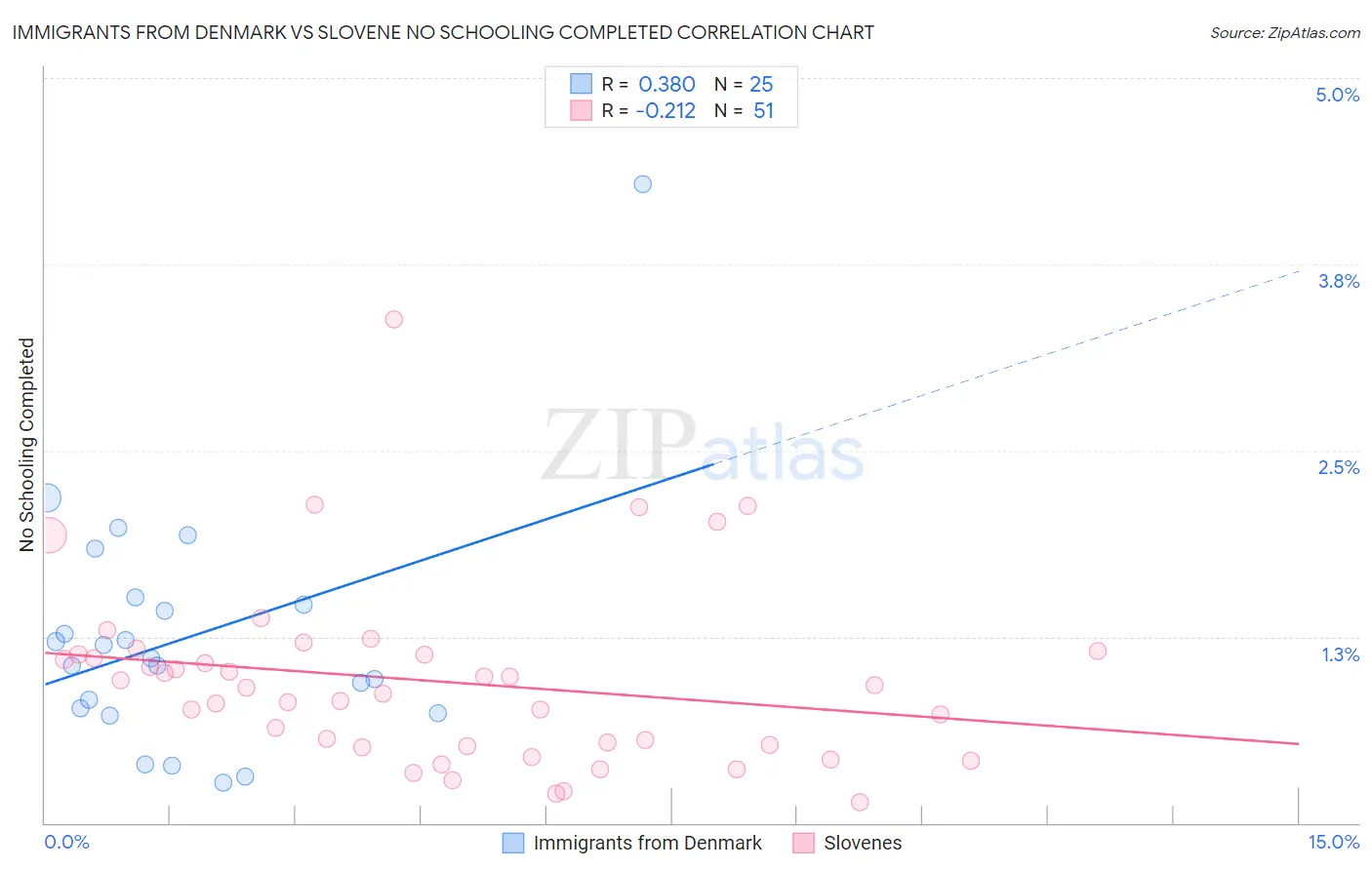 Immigrants from Denmark vs Slovene No Schooling Completed