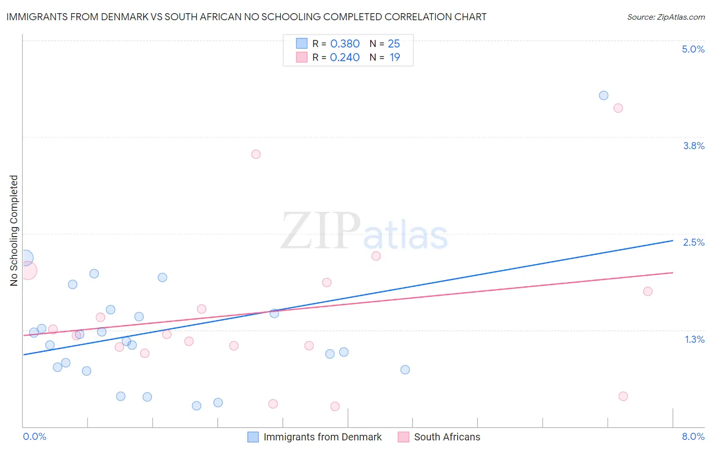 Immigrants from Denmark vs South African No Schooling Completed