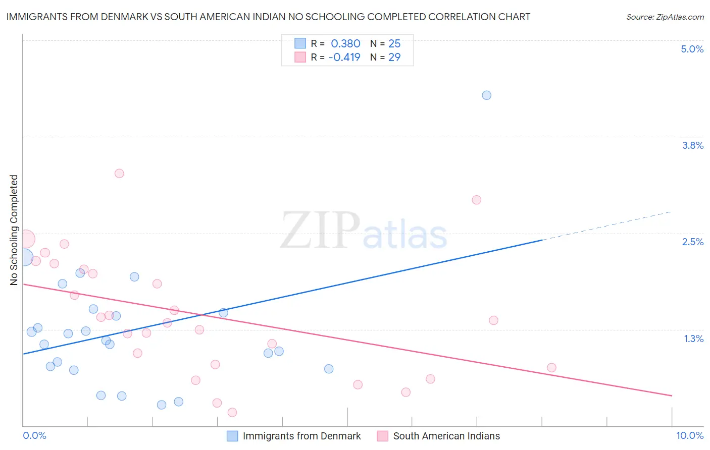 Immigrants from Denmark vs South American Indian No Schooling Completed