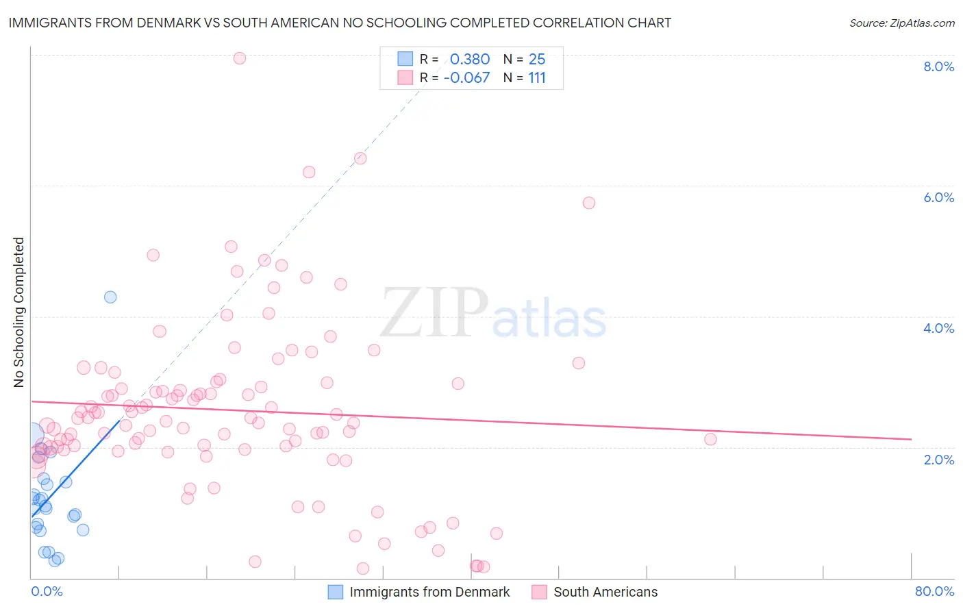 Immigrants from Denmark vs South American No Schooling Completed