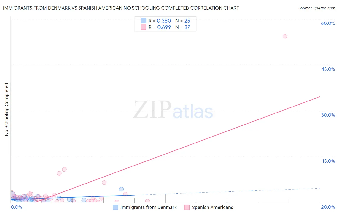 Immigrants from Denmark vs Spanish American No Schooling Completed