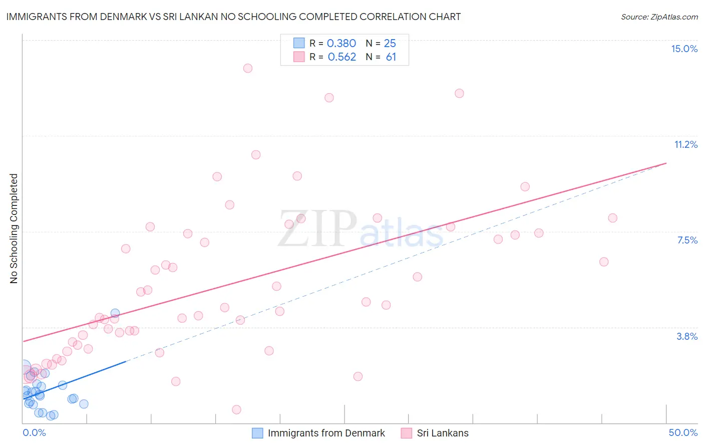 Immigrants from Denmark vs Sri Lankan No Schooling Completed
