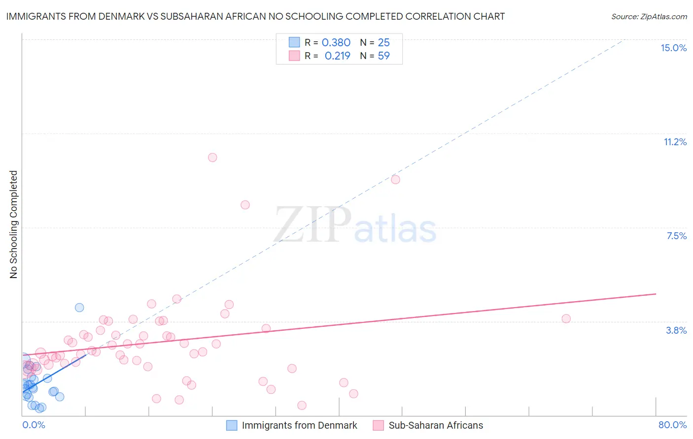 Immigrants from Denmark vs Subsaharan African No Schooling Completed