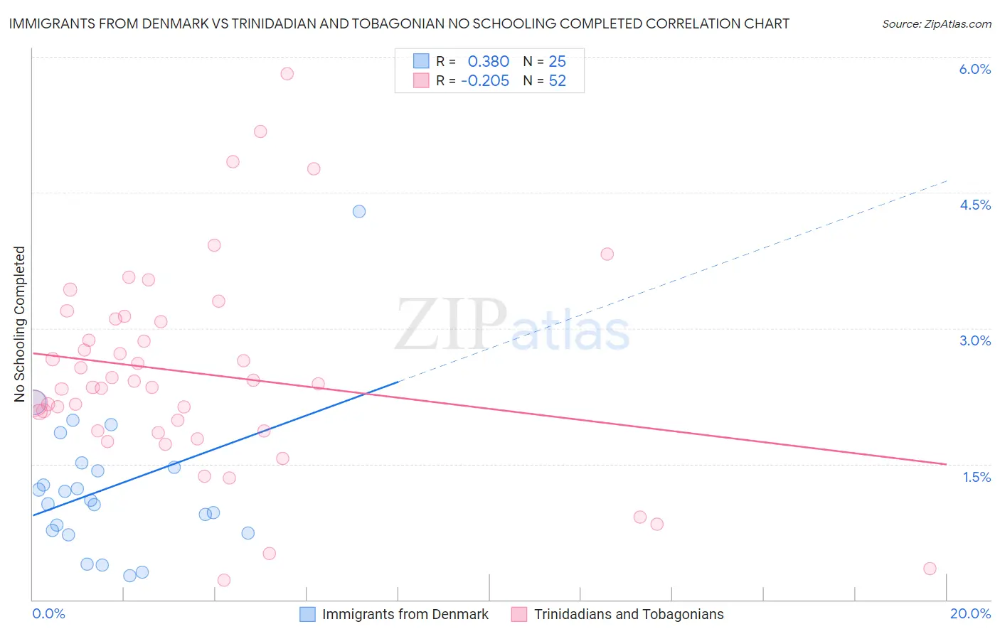 Immigrants from Denmark vs Trinidadian and Tobagonian No Schooling Completed