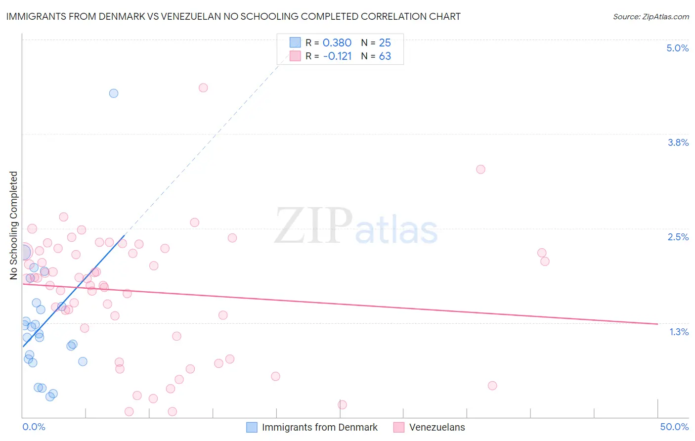 Immigrants from Denmark vs Venezuelan No Schooling Completed