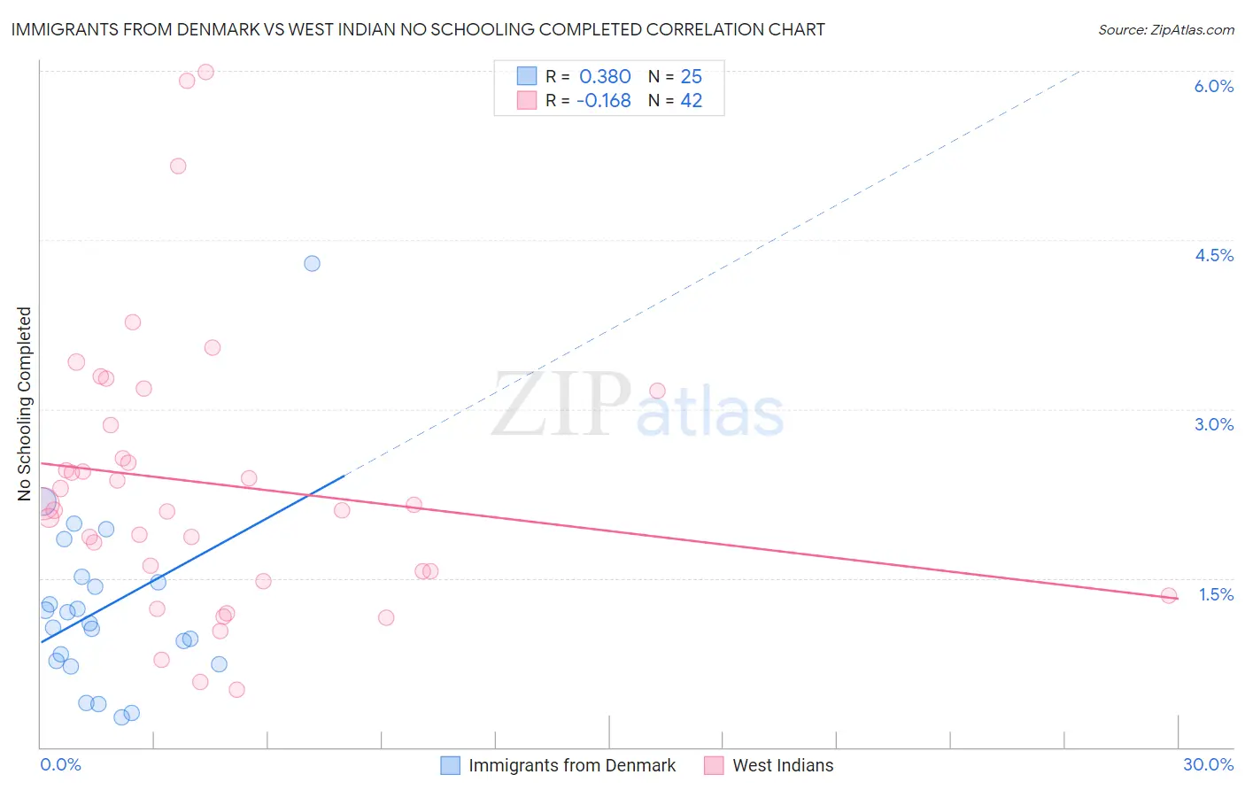 Immigrants from Denmark vs West Indian No Schooling Completed
