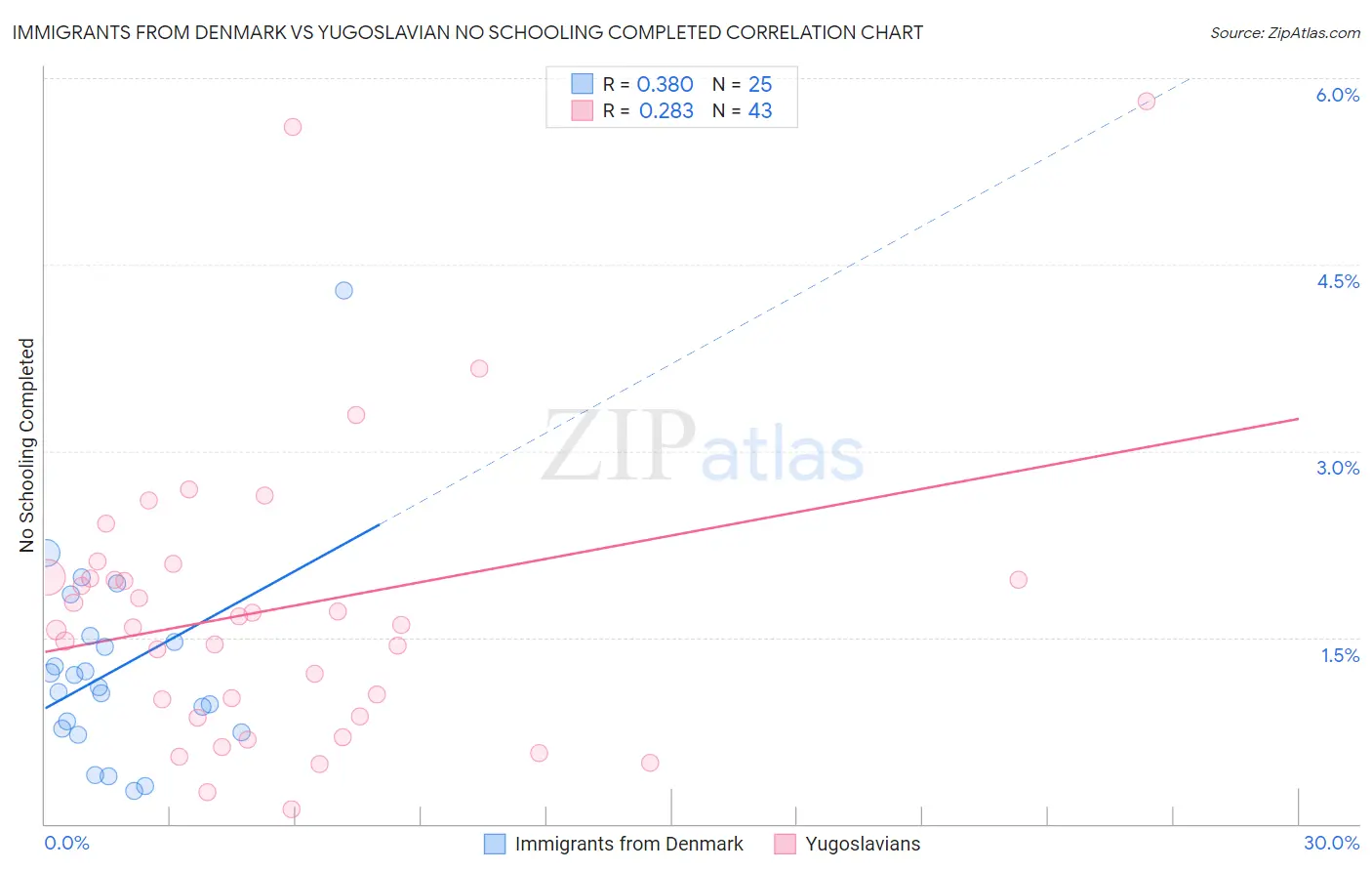 Immigrants from Denmark vs Yugoslavian No Schooling Completed