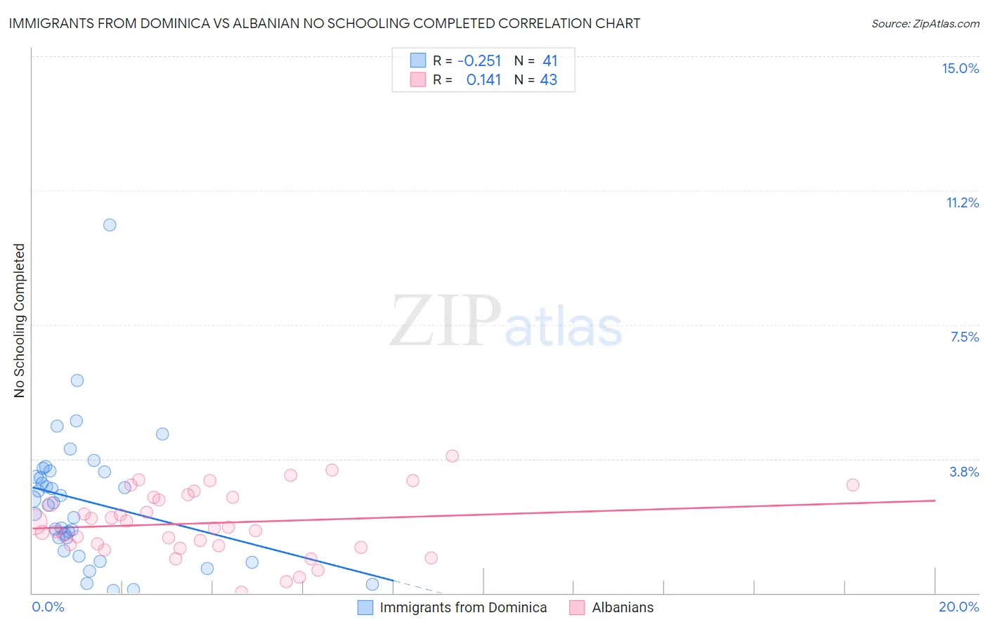 Immigrants from Dominica vs Albanian No Schooling Completed