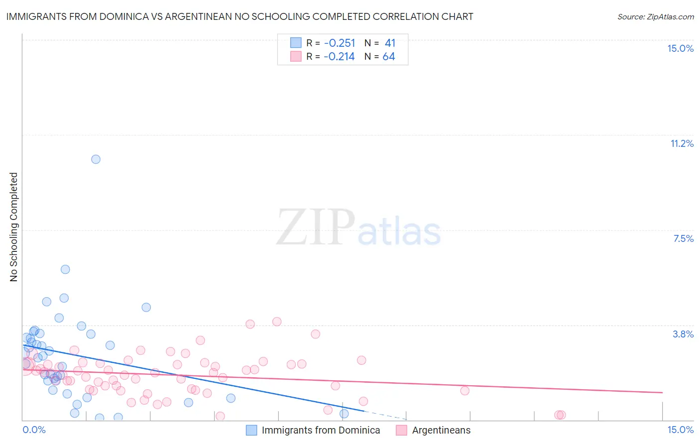 Immigrants from Dominica vs Argentinean No Schooling Completed