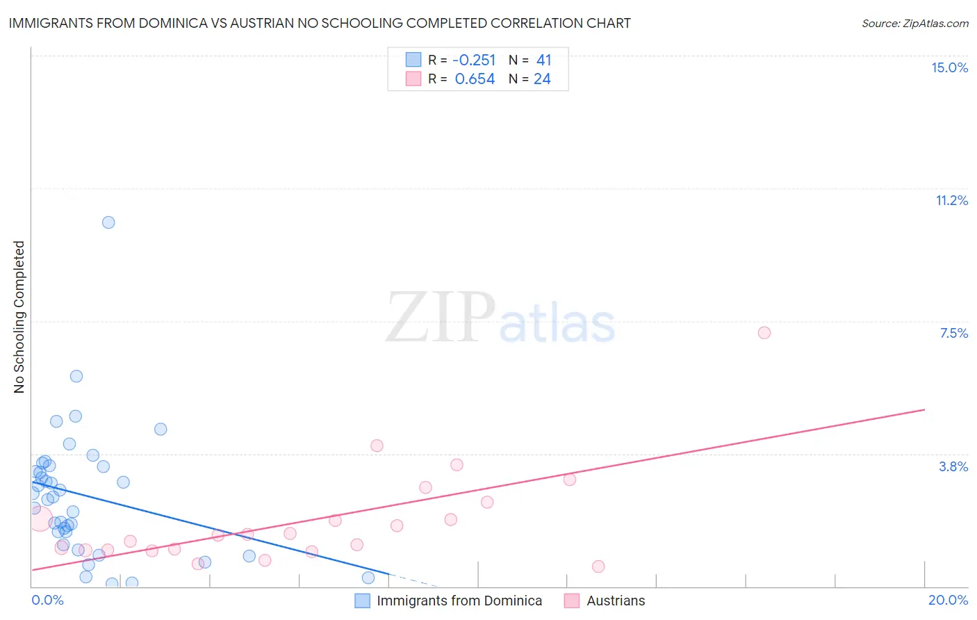 Immigrants from Dominica vs Austrian No Schooling Completed