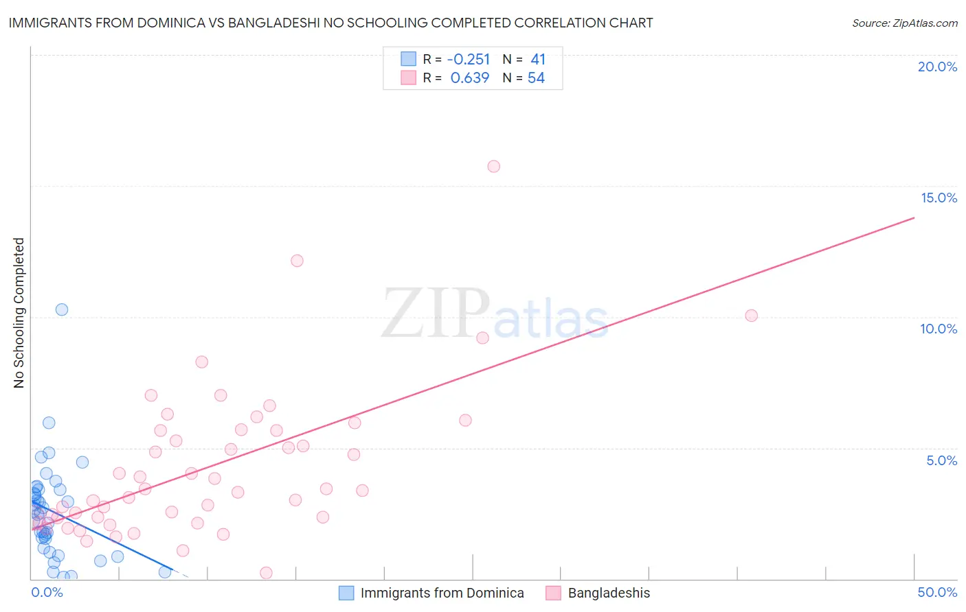 Immigrants from Dominica vs Bangladeshi No Schooling Completed