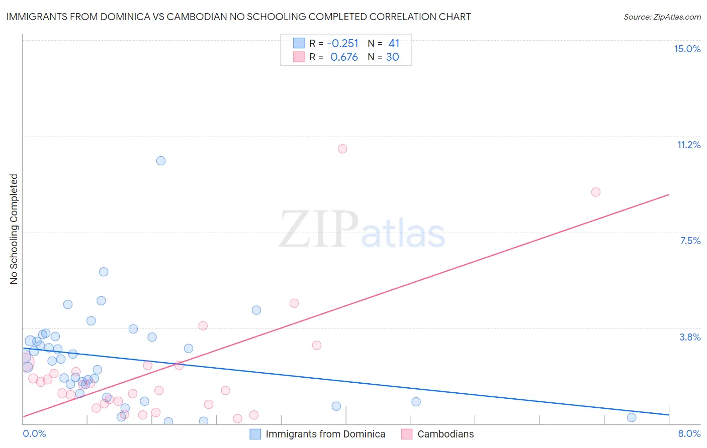 Immigrants from Dominica vs Cambodian No Schooling Completed