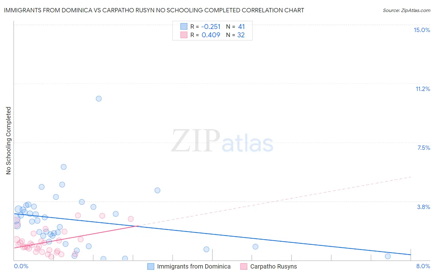 Immigrants from Dominica vs Carpatho Rusyn No Schooling Completed