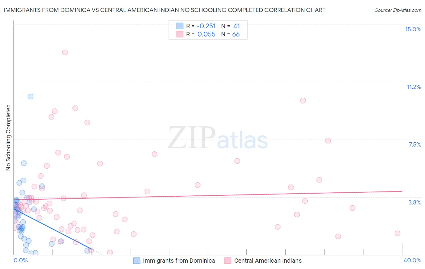 Immigrants from Dominica vs Central American Indian No Schooling Completed