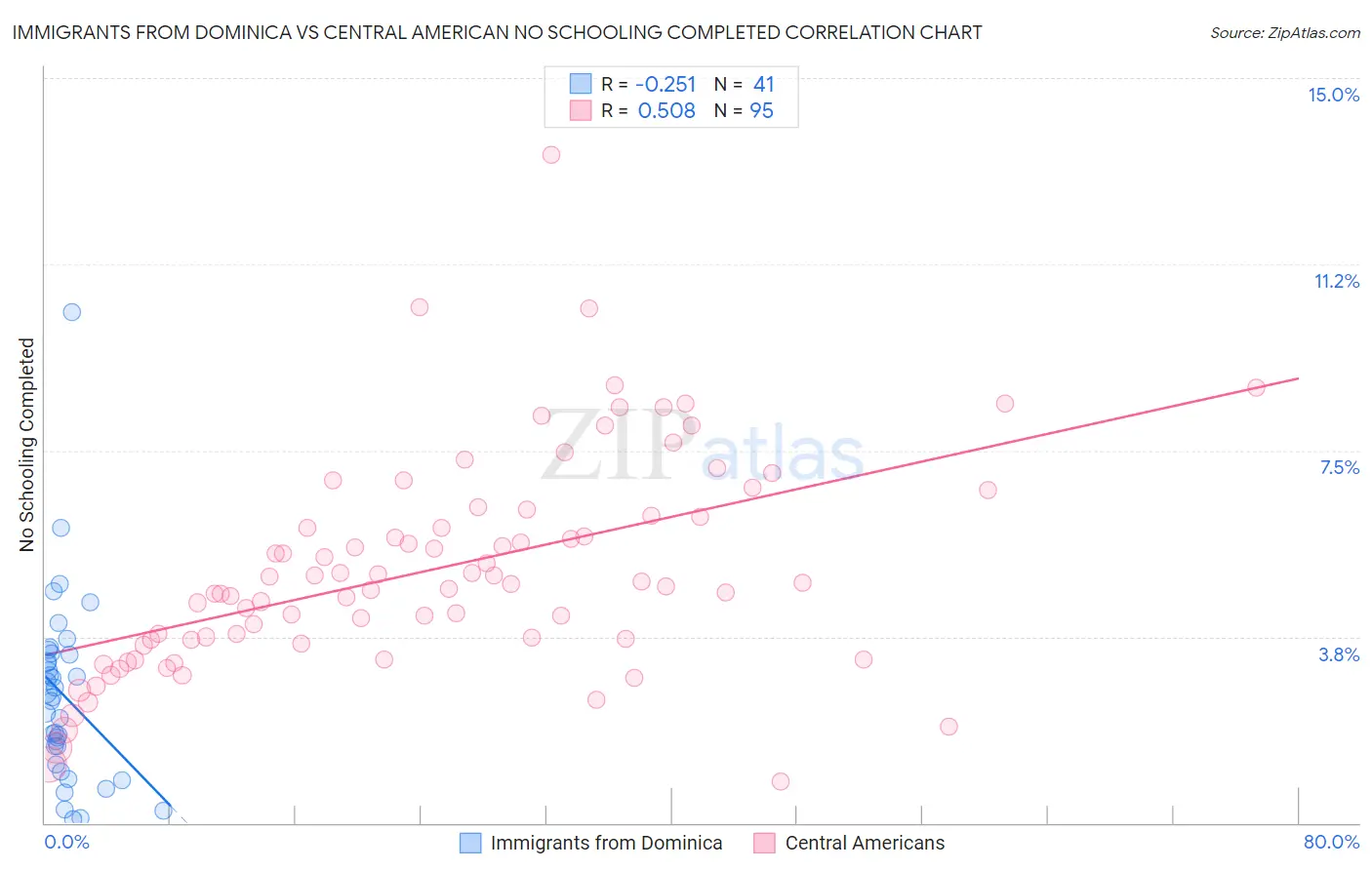 Immigrants from Dominica vs Central American No Schooling Completed