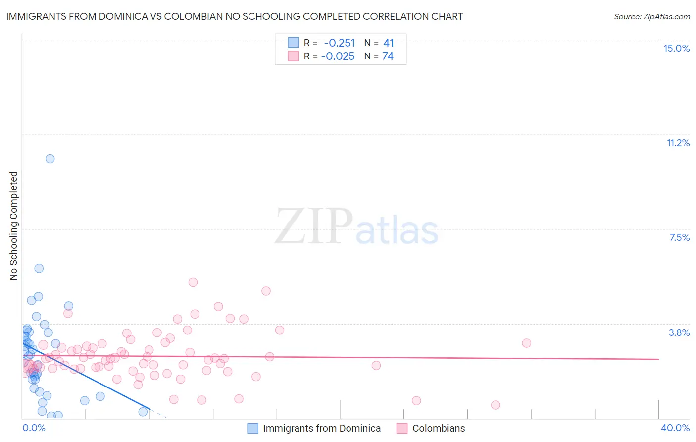 Immigrants from Dominica vs Colombian No Schooling Completed