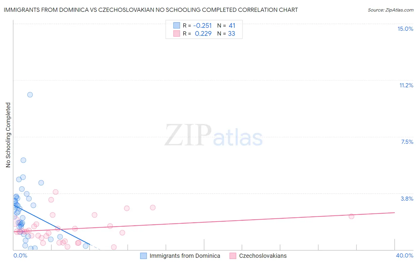 Immigrants from Dominica vs Czechoslovakian No Schooling Completed