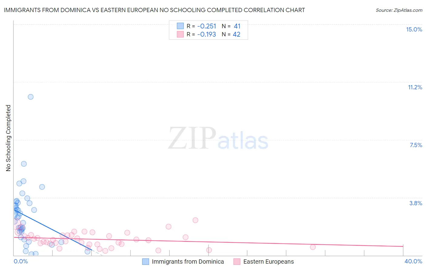 Immigrants from Dominica vs Eastern European No Schooling Completed