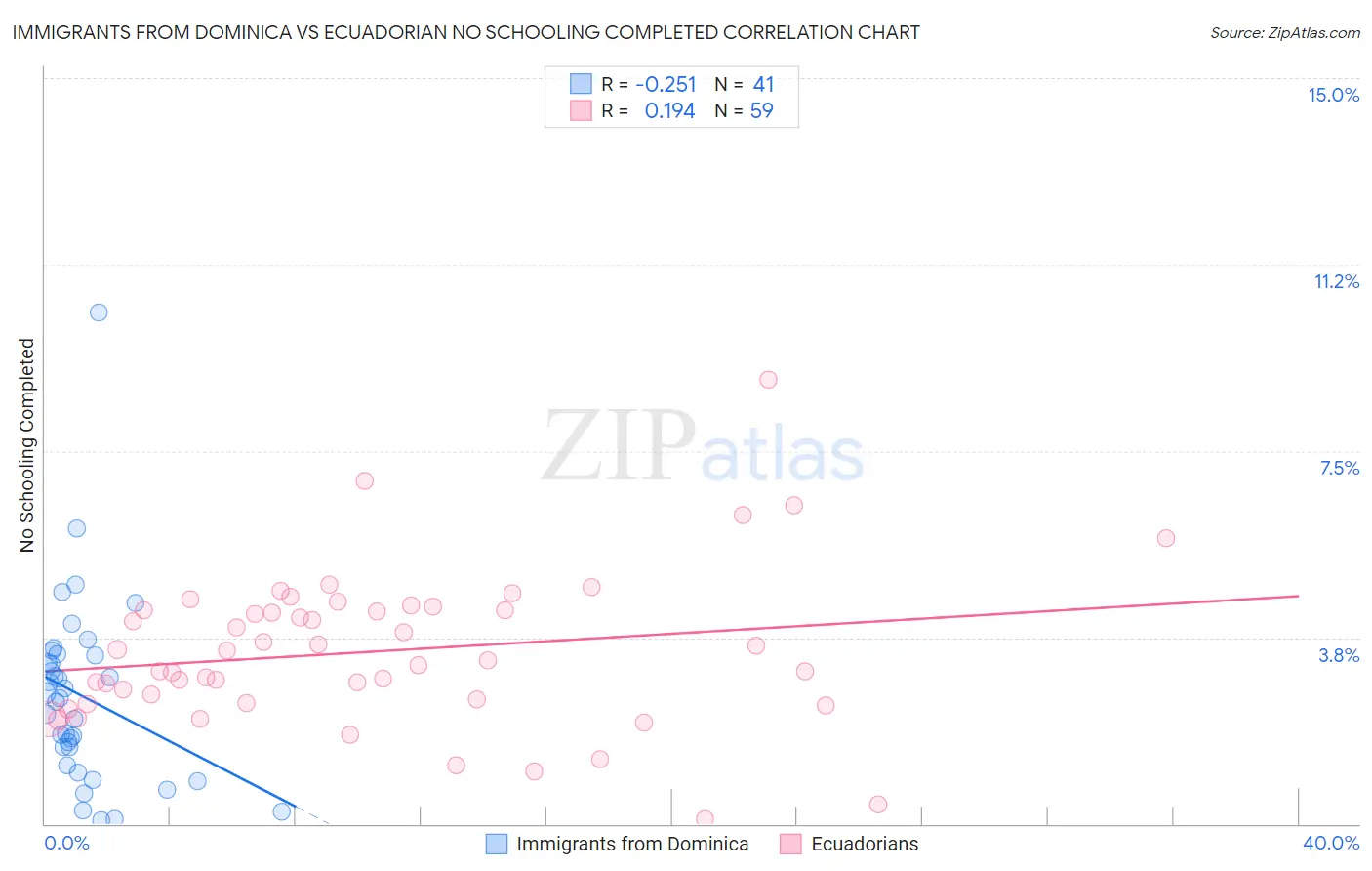 Immigrants from Dominica vs Ecuadorian No Schooling Completed