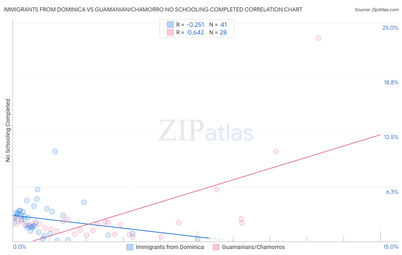 Immigrants from Dominica vs Guamanian/Chamorro No Schooling Completed