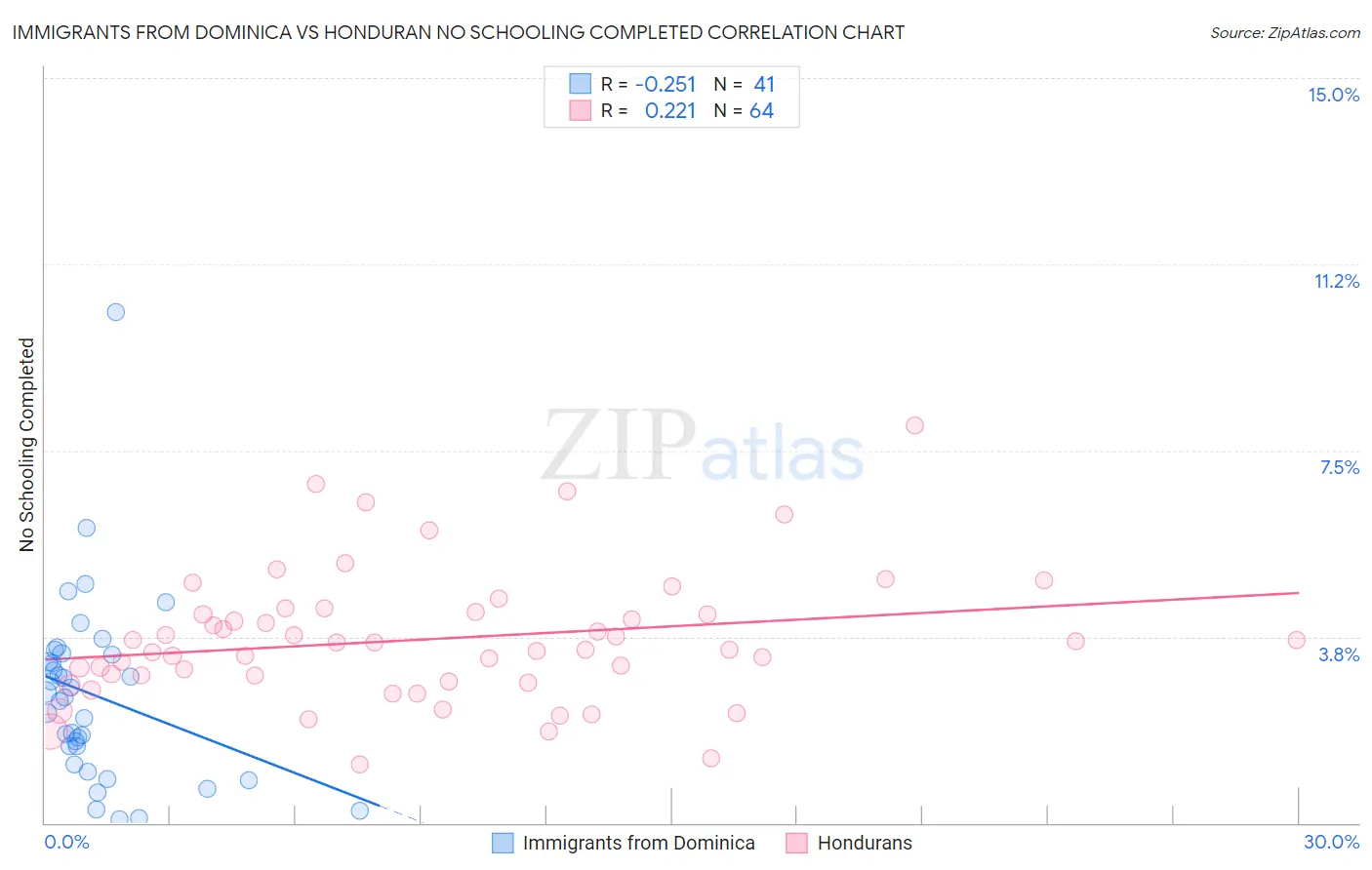 Immigrants from Dominica vs Honduran No Schooling Completed