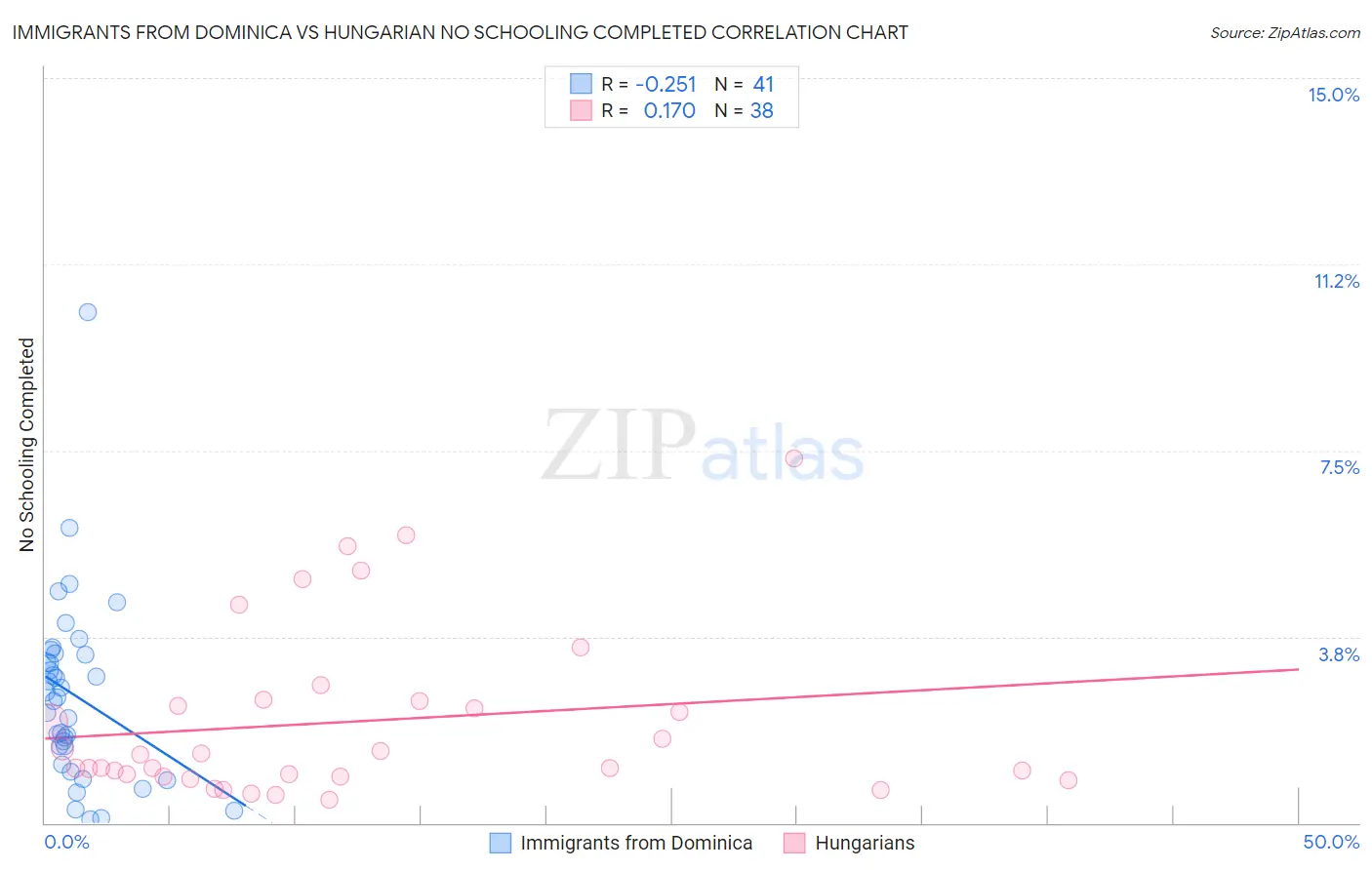 Immigrants from Dominica vs Hungarian No Schooling Completed