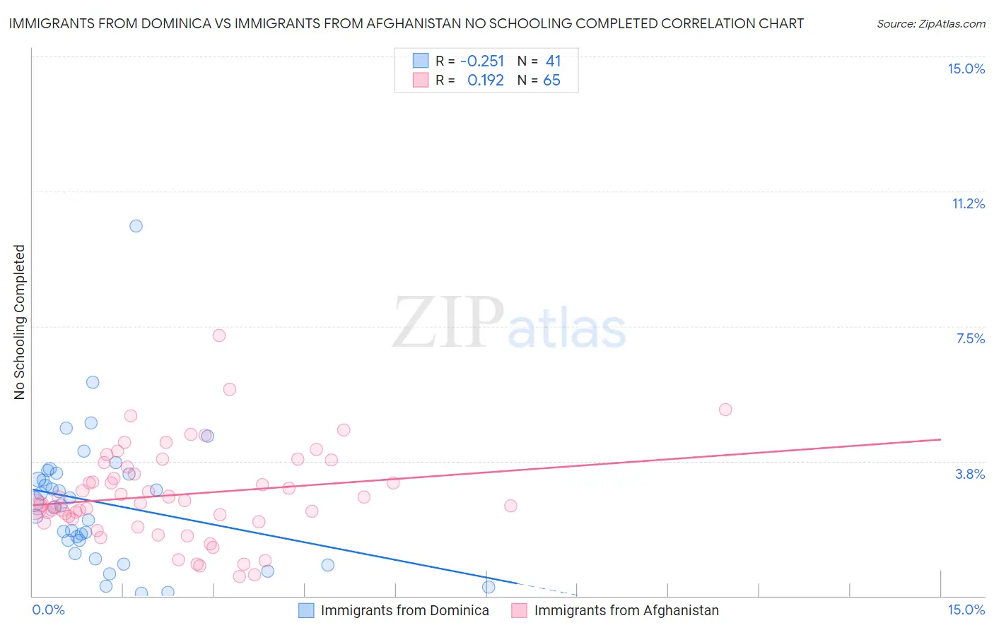 Immigrants from Dominica vs Immigrants from Afghanistan No Schooling Completed