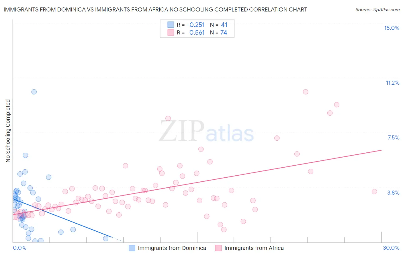 Immigrants from Dominica vs Immigrants from Africa No Schooling Completed