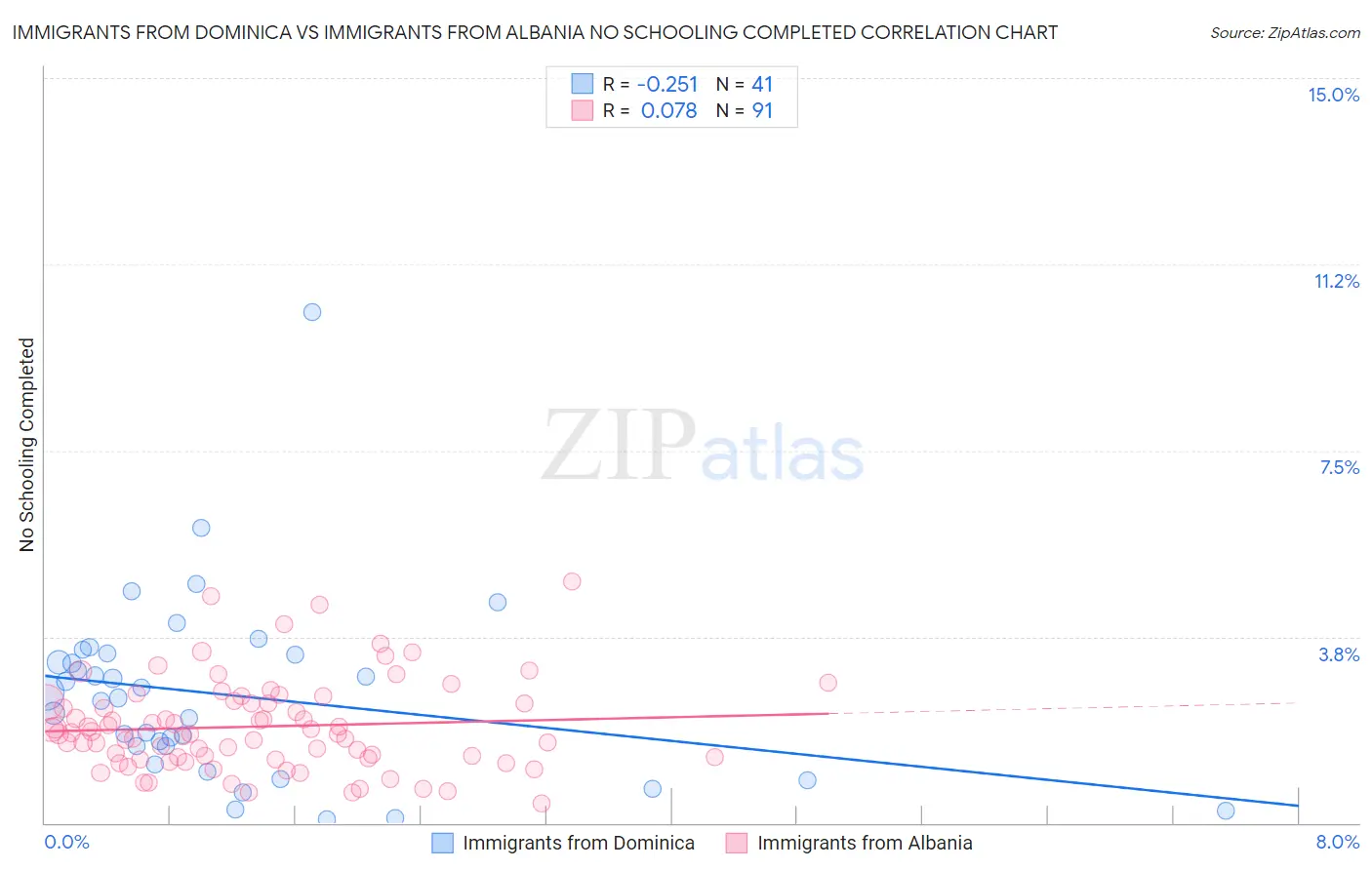 Immigrants from Dominica vs Immigrants from Albania No Schooling Completed