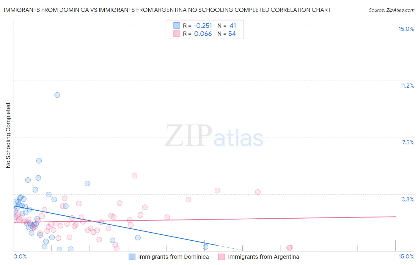 Immigrants from Dominica vs Immigrants from Argentina No Schooling Completed