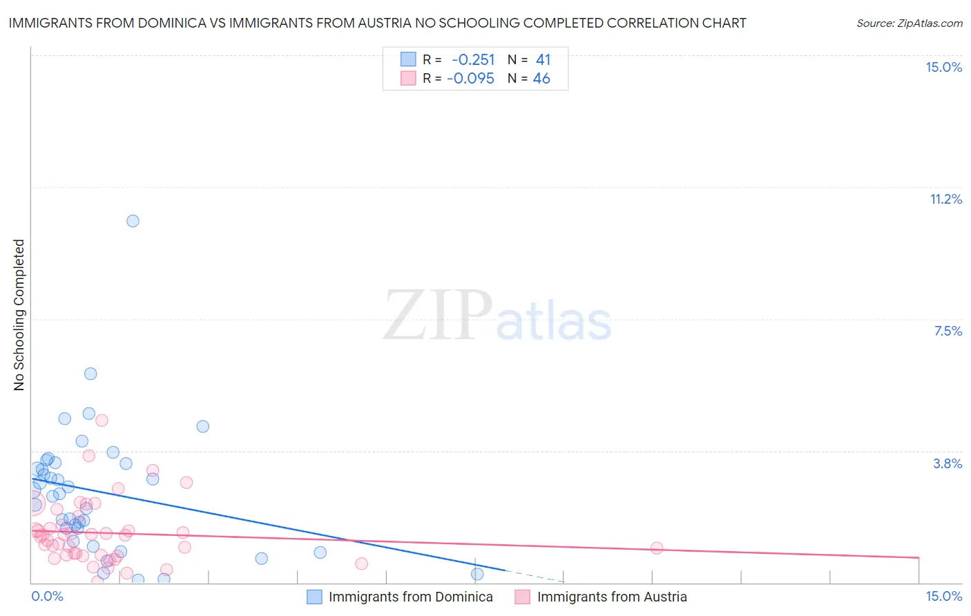 Immigrants from Dominica vs Immigrants from Austria No Schooling Completed