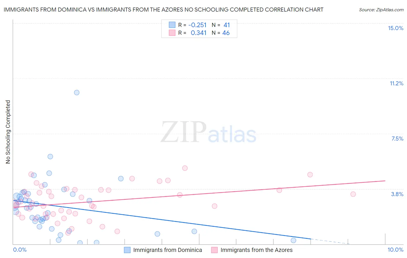 Immigrants from Dominica vs Immigrants from the Azores No Schooling Completed