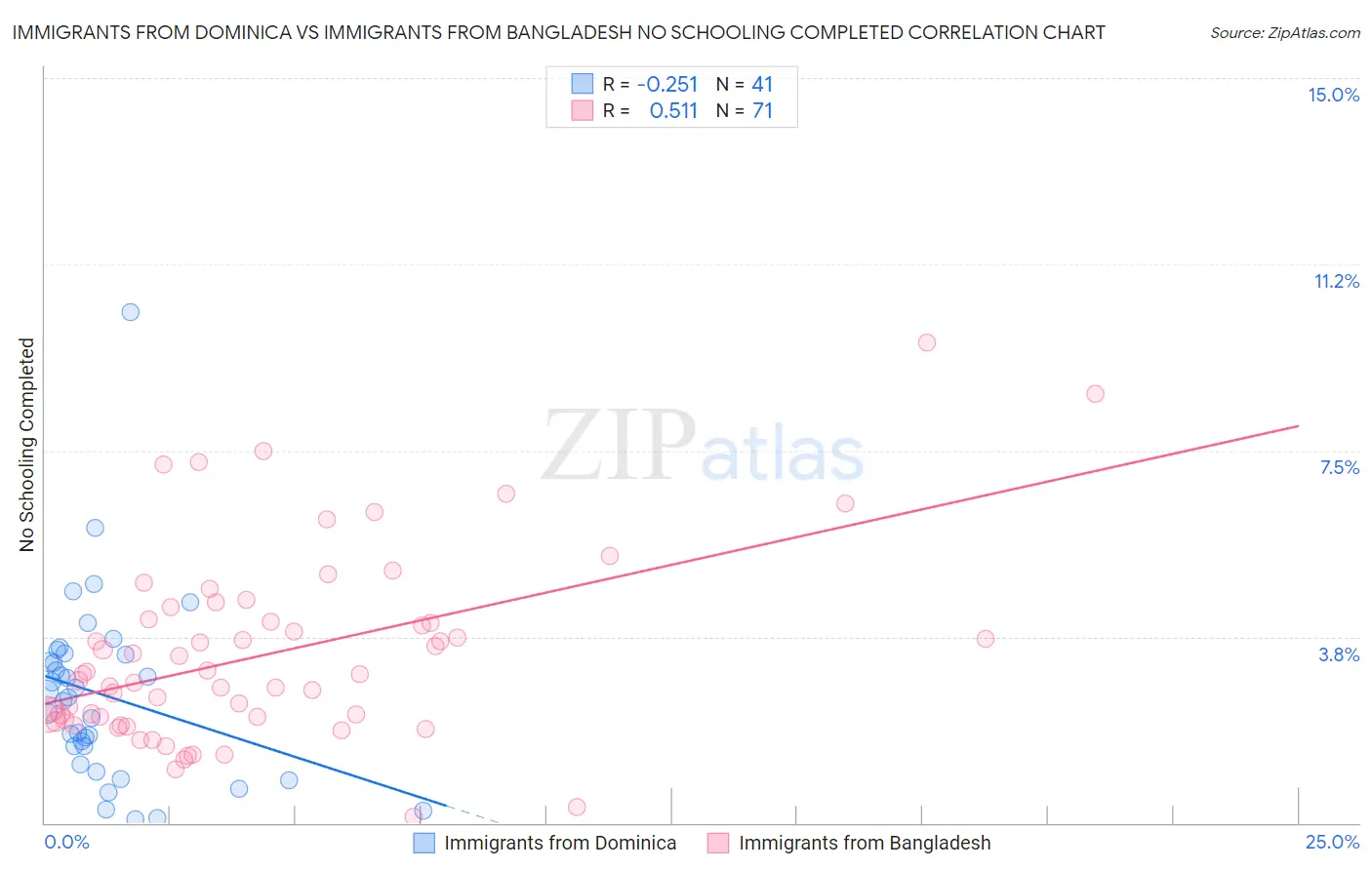 Immigrants from Dominica vs Immigrants from Bangladesh No Schooling Completed