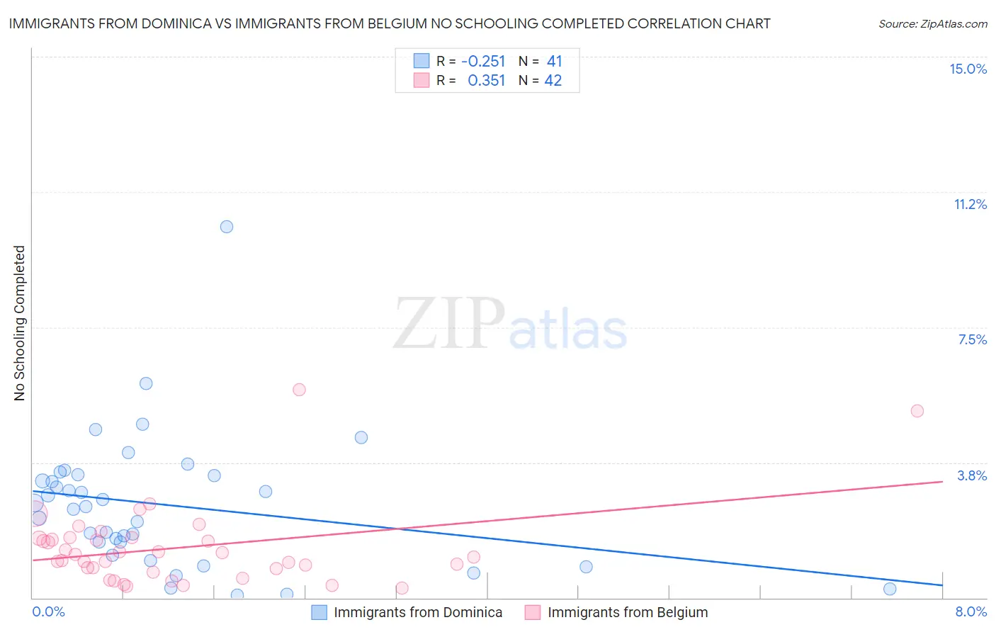 Immigrants from Dominica vs Immigrants from Belgium No Schooling Completed