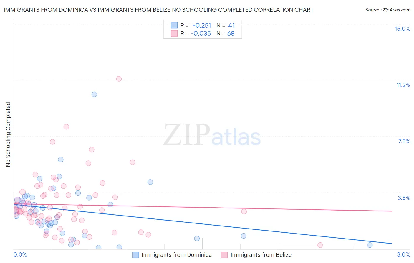 Immigrants from Dominica vs Immigrants from Belize No Schooling Completed