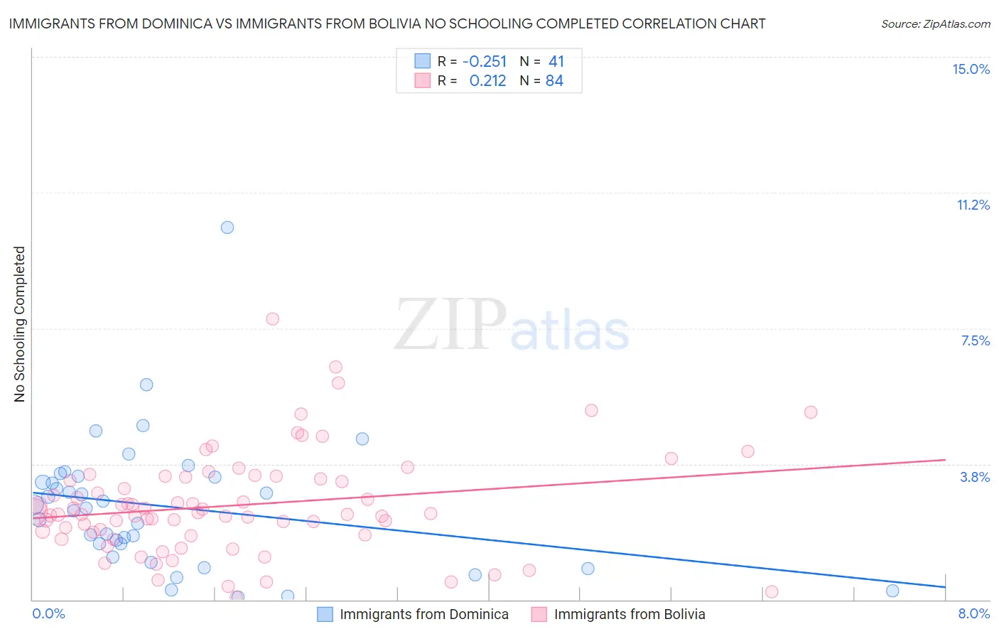 Immigrants from Dominica vs Immigrants from Bolivia No Schooling Completed
