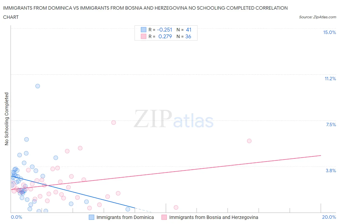Immigrants from Dominica vs Immigrants from Bosnia and Herzegovina No Schooling Completed