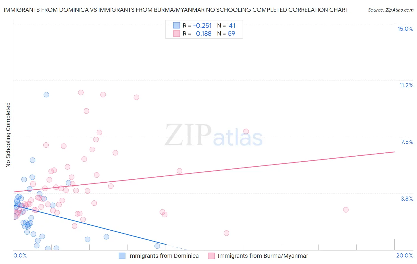 Immigrants from Dominica vs Immigrants from Burma/Myanmar No Schooling Completed
