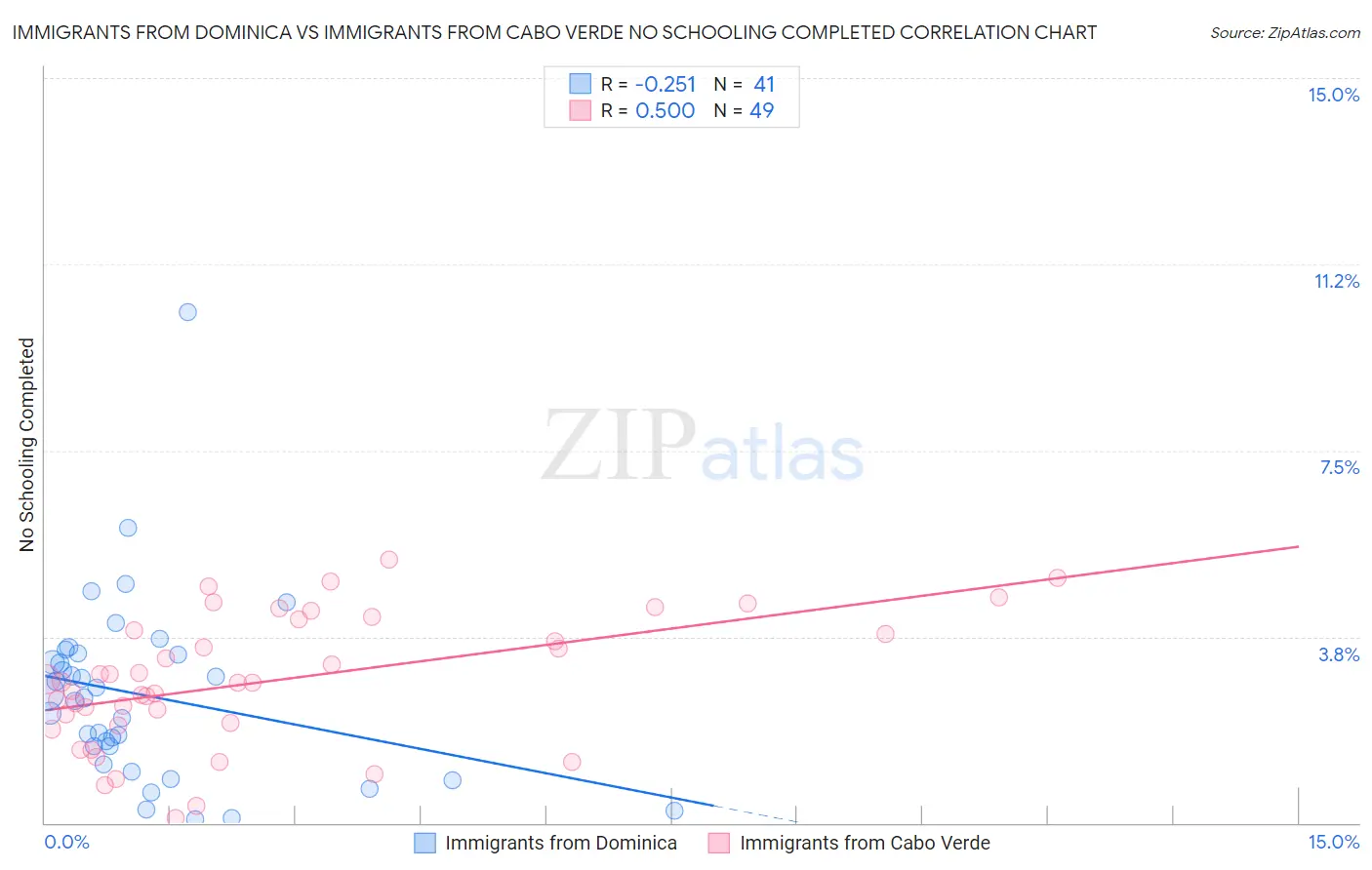 Immigrants from Dominica vs Immigrants from Cabo Verde No Schooling Completed