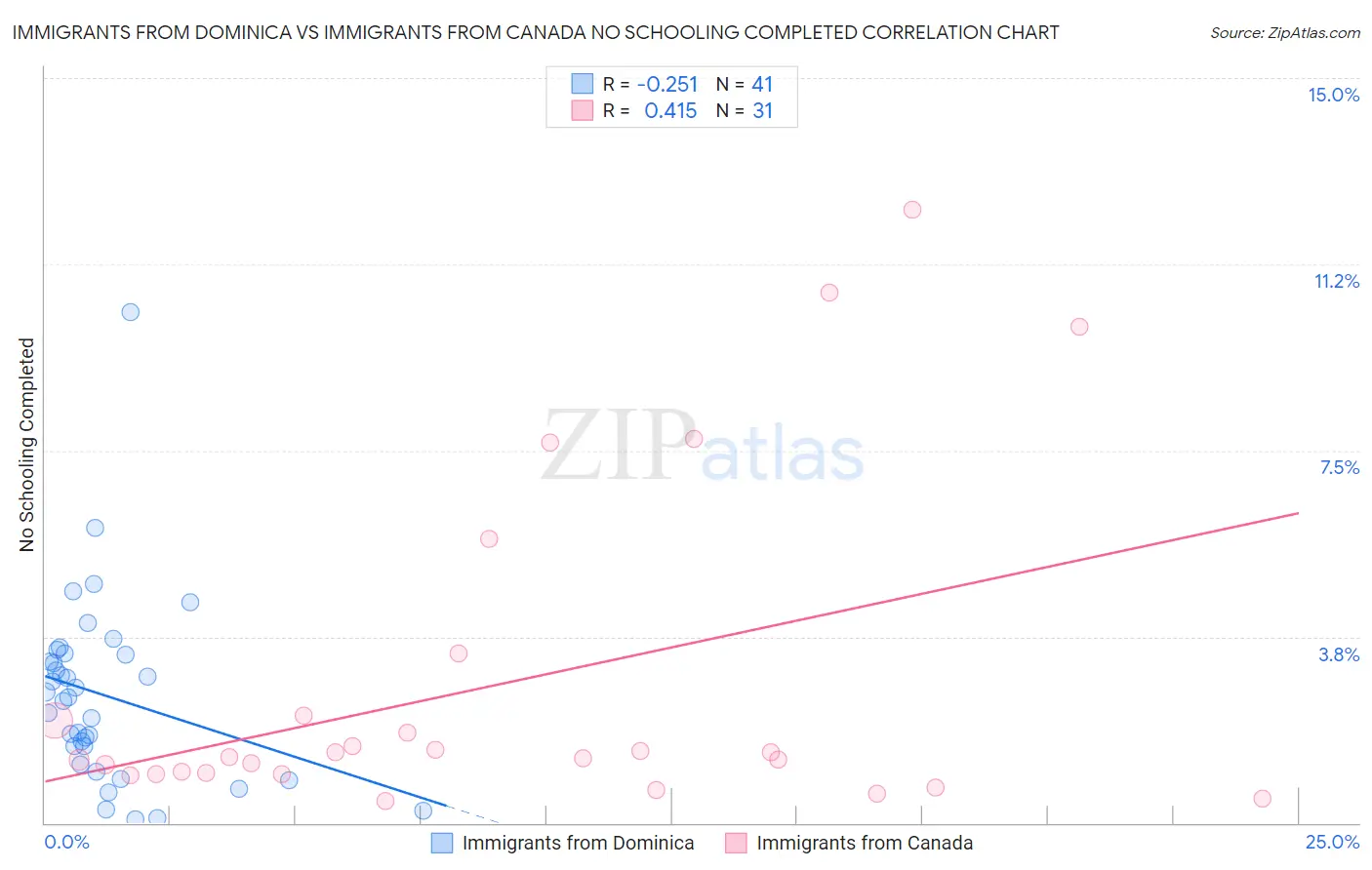 Immigrants from Dominica vs Immigrants from Canada No Schooling Completed