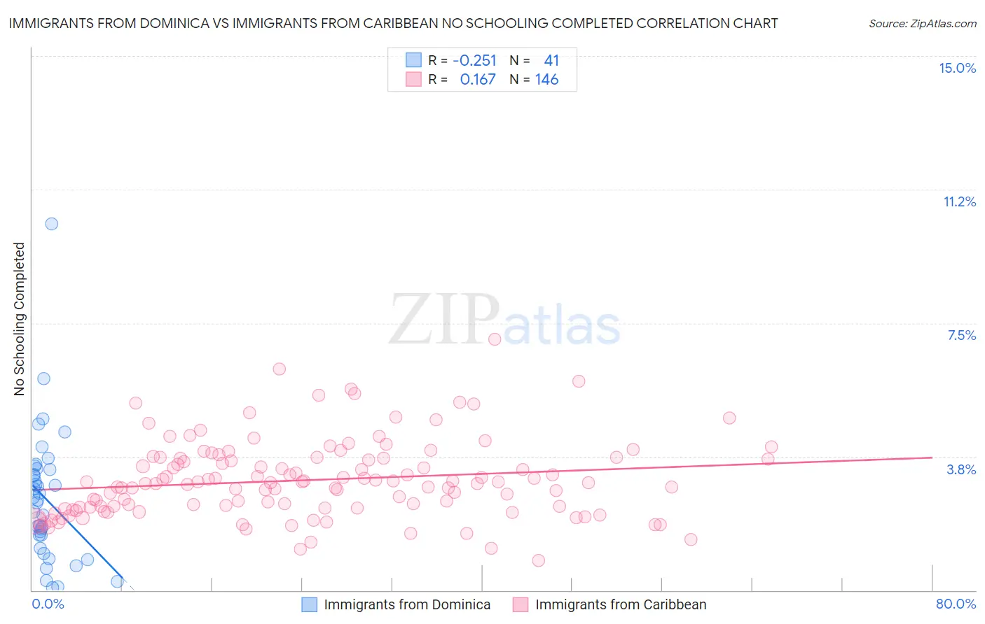 Immigrants from Dominica vs Immigrants from Caribbean No Schooling Completed