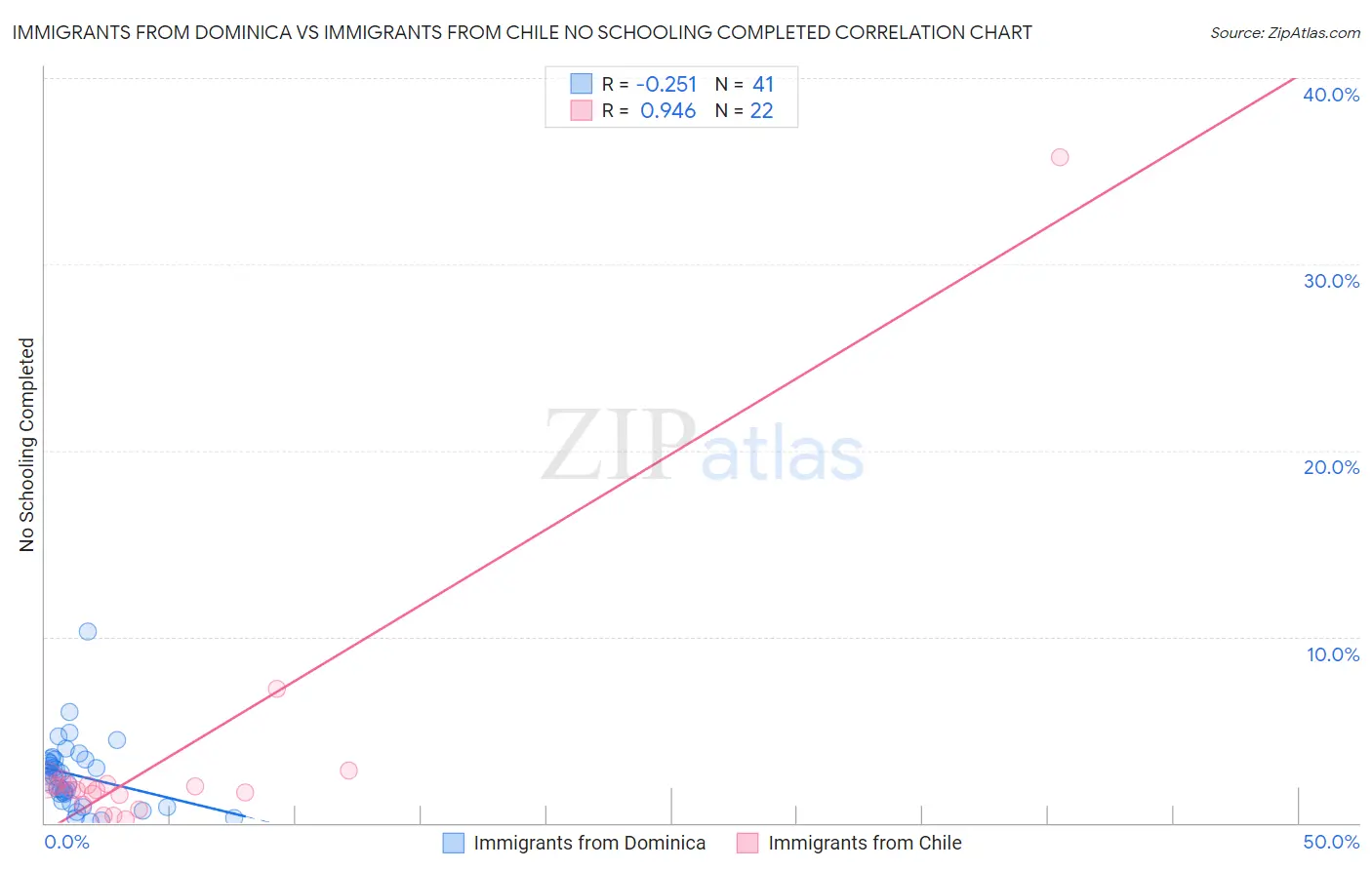 Immigrants from Dominica vs Immigrants from Chile No Schooling Completed