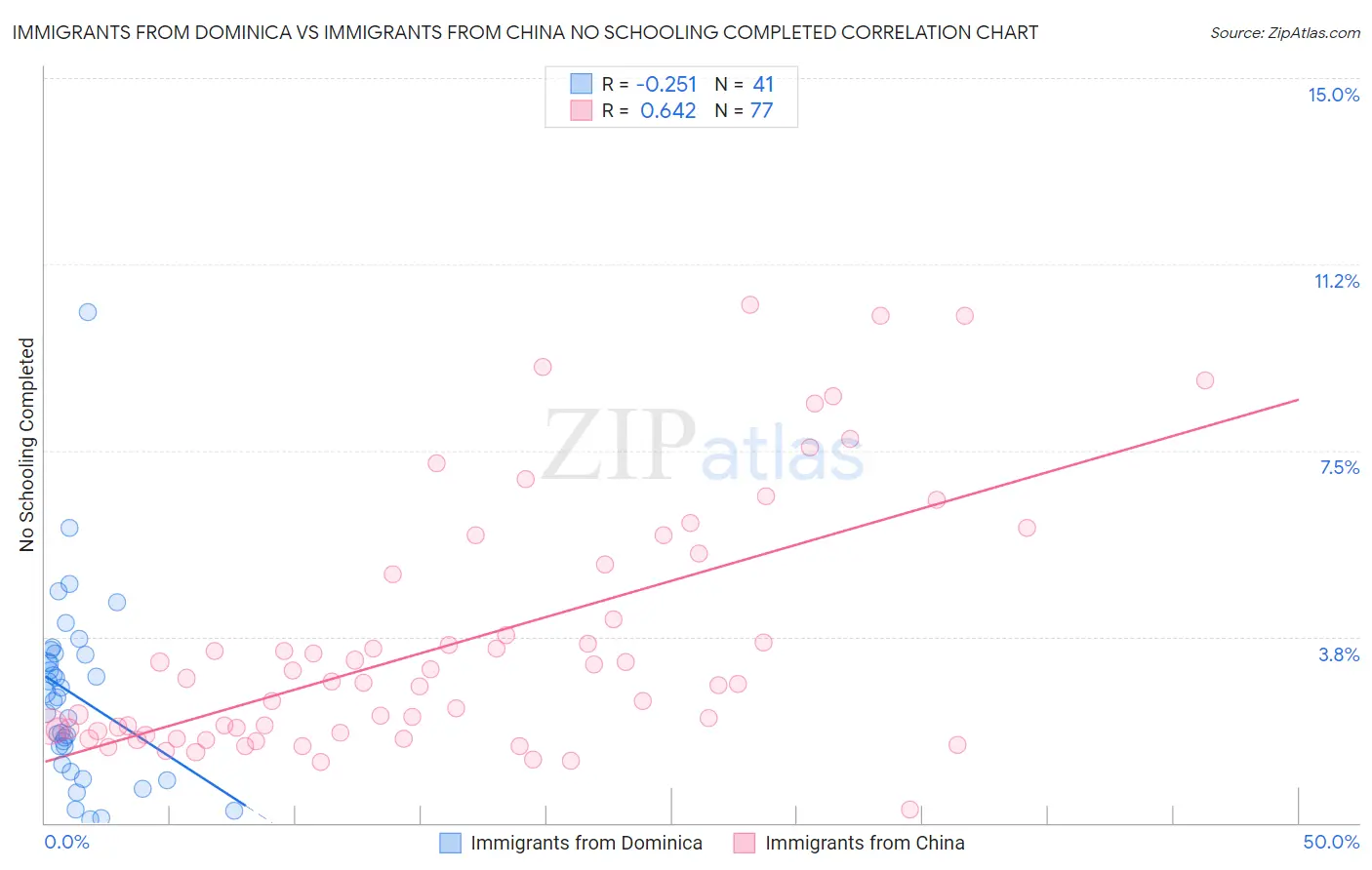 Immigrants from Dominica vs Immigrants from China No Schooling Completed