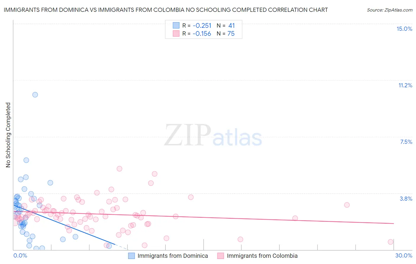 Immigrants from Dominica vs Immigrants from Colombia No Schooling Completed