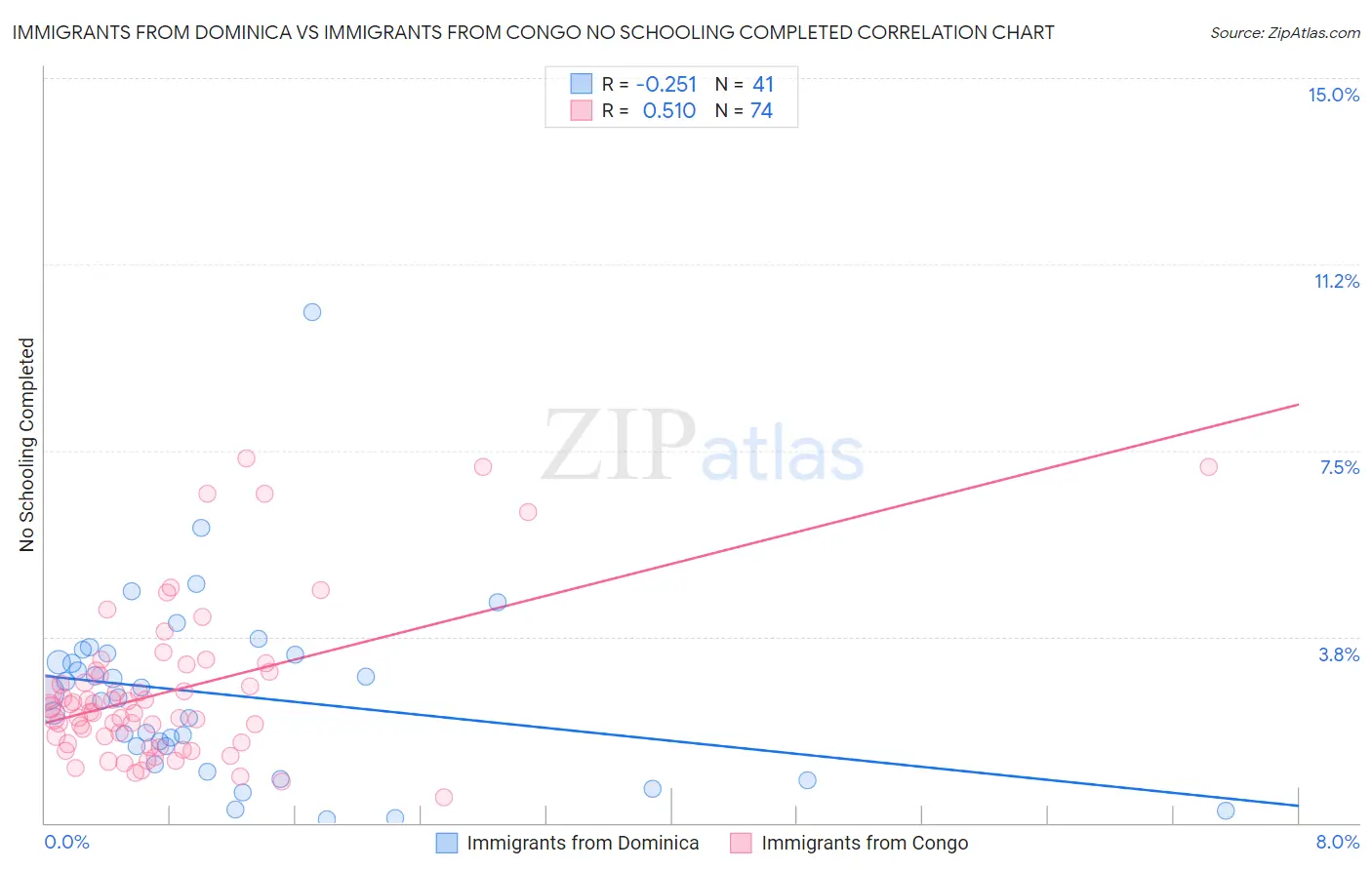 Immigrants from Dominica vs Immigrants from Congo No Schooling Completed