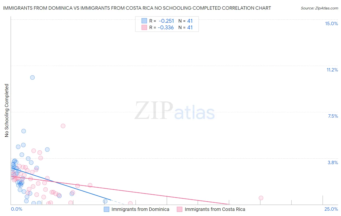 Immigrants from Dominica vs Immigrants from Costa Rica No Schooling Completed
