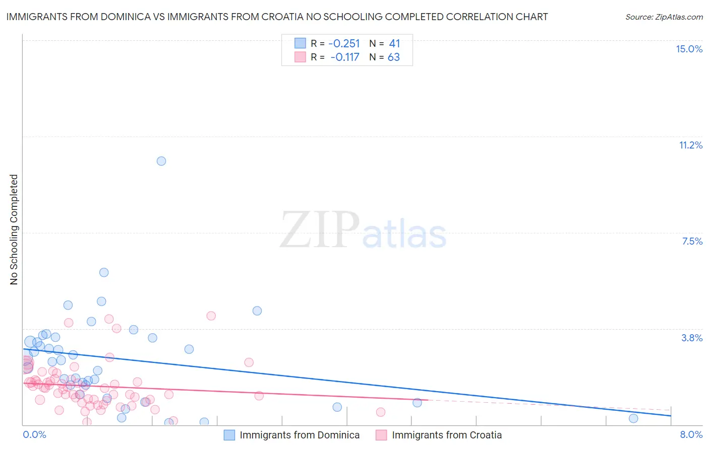 Immigrants from Dominica vs Immigrants from Croatia No Schooling Completed