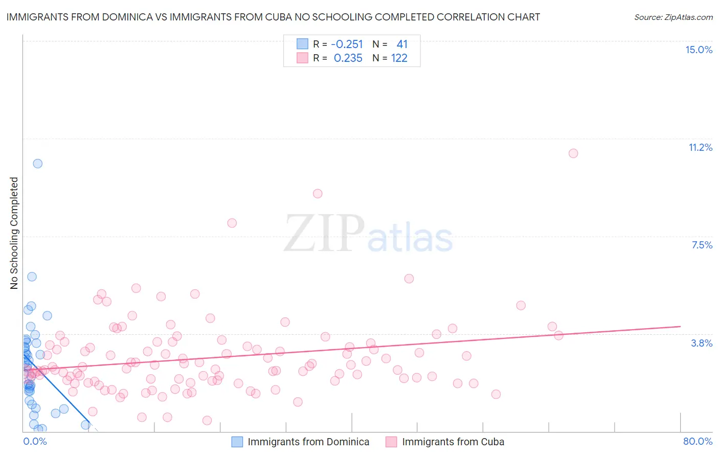Immigrants from Dominica vs Immigrants from Cuba No Schooling Completed
