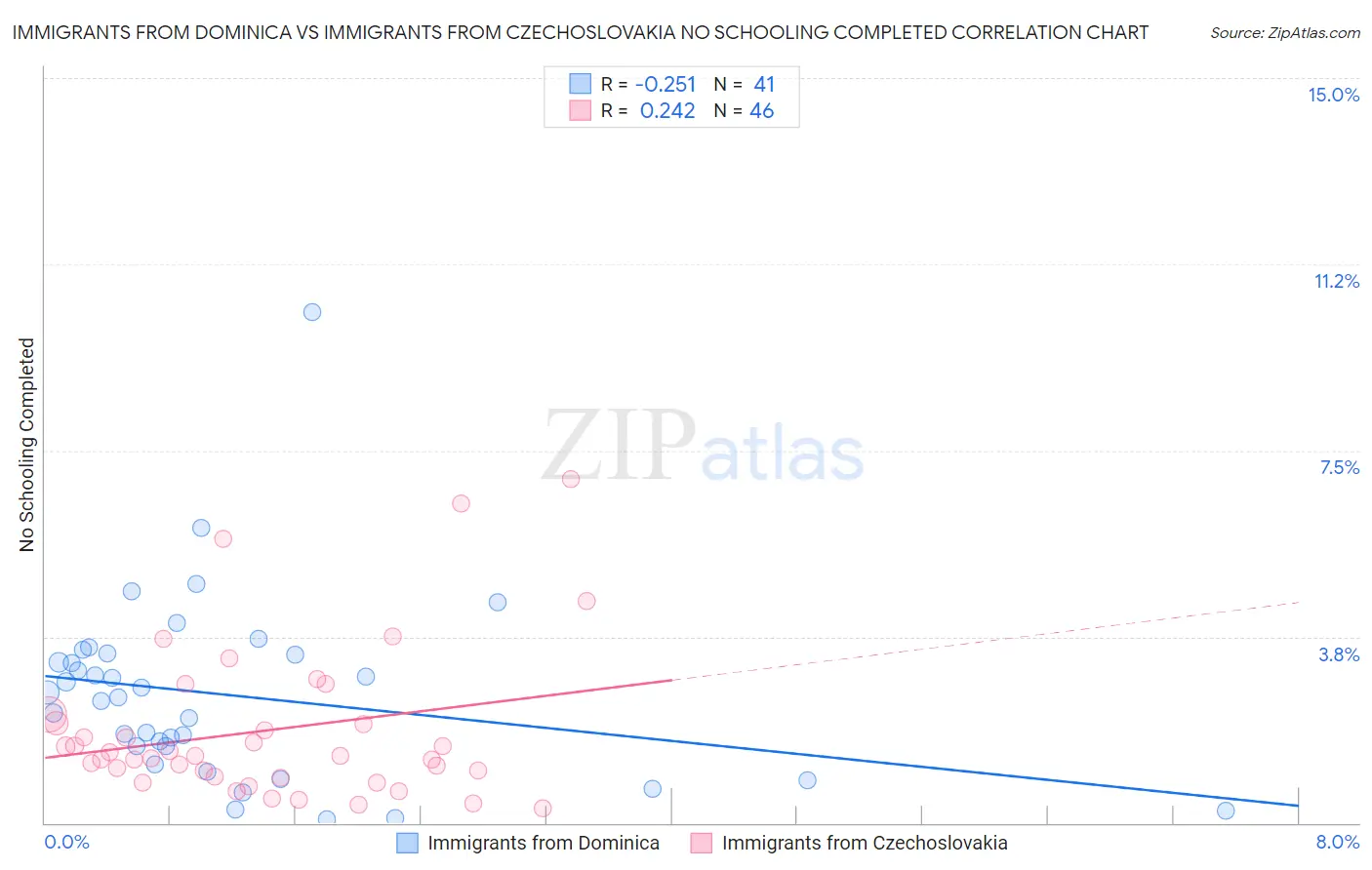 Immigrants from Dominica vs Immigrants from Czechoslovakia No Schooling Completed
